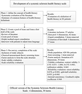 Development and validation of a Systemic Sclerosis Health Literacy Scale